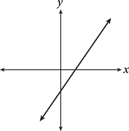 A line graphed on a coordinate plane. There are no number labels on the axes. The line rises from left to right, has a negative Y-intercept, and a positive X-intercept.