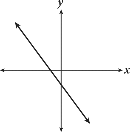 A line graphed on a coordinate plane. There are no number labels on the axes. The line falls from left to right, has a negative Y-intercept, and a negative X-intercept.