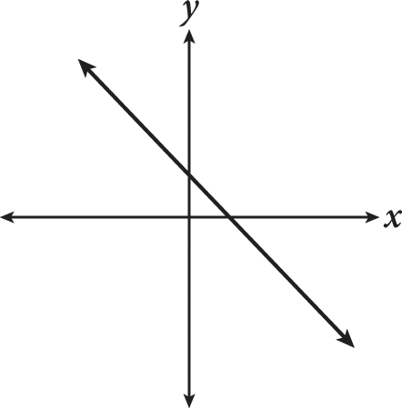 A line graphed on a coordinate plane. There are no number labels on the axes. The line falls from left to right, has a positive Y-intercept, and a positive X-intercept.