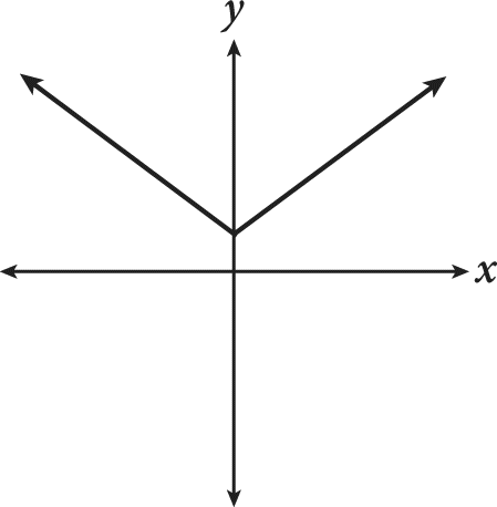 A V-shape graphed on a coordinate plane. There are no number labels on the axes. The V opens upward and has a positive Y-intercept.