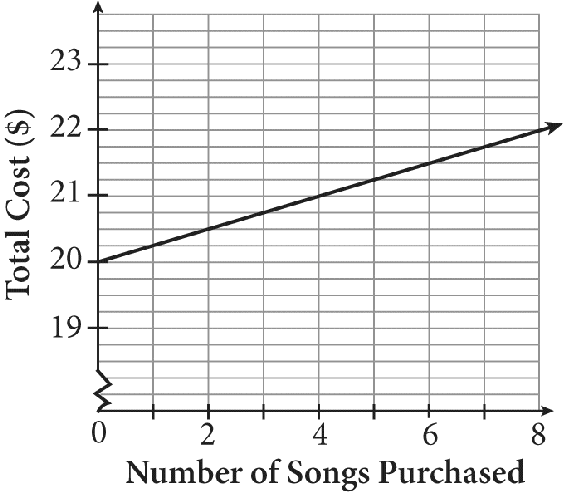 An untitled line graph. Total cost in dollars is plotted along the vertical axis from 19 to 23 in increments of 1. Number of songs purchased is plotted along the horizontal axis from 0 to 8 in increments of 2. The line begins on the left at the point zero comma 20 and passes through the points 2 comma 20.5, 4 comma 21, 6 comma 21.5, and 8 comma 22.