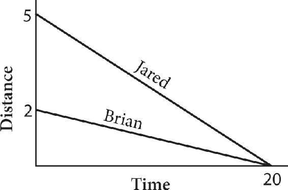 Two lines graphed in the first quadrant of a coordinate plane. The vertical axis is labeled Distance and the horizontal axis is labeled Time. Numbers have been added to the axes. The line labeled Jared starts at 5 on the Y-axis and ends at 20 on the X-axis. The line labeled Brian starts at 2 on the Y-axis and ends at 20 on the X-axis.