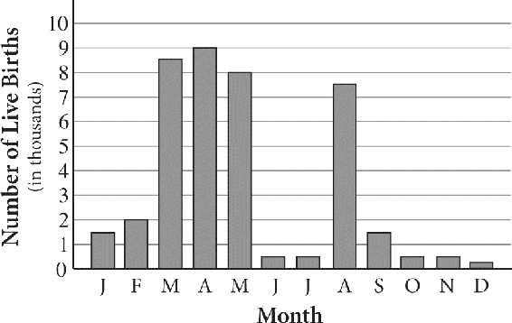 An untitled bar graph. Number of live births, in thousands, is plotted along the vertical axis from zero to ten in increments of one. The months, January to December, are plotted along the horizontal axis. The heights of the bars are as follows: January equals 1.5, February equals 2, March equals 8.5, April equals 9, May equals 8, June equals zero point 5, July equals zero point 5, August equals 7.5, September equals 1.5, October equals zero point 5, November equals zero point 5, and December equals zero point two five.