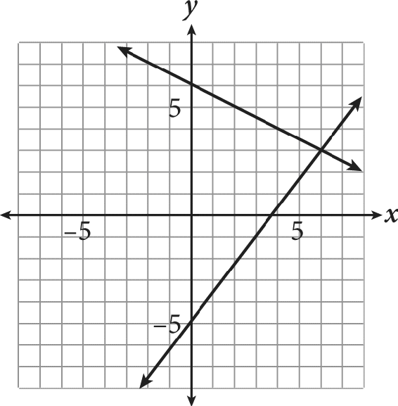 Two lines graphed on the same coordinate plane. The top line falls from left to right, crosses the Y-axis at 6, and does not cross the X-axis on the part of the graph shown. The bottom line rises from left to right, crosses the Y-axis at negative 5, and crosses the X-axis at about 3.7. The lines cross each other at the point 6 comma 3.