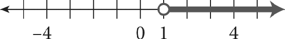 A number line with an open dot at 1, shaded to the right of the dot.