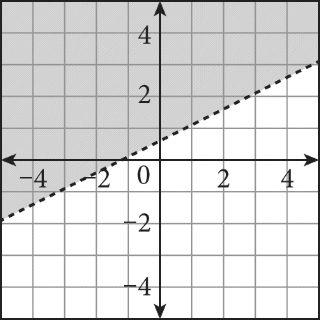 A dashed line graphed on a coordinate plane that rises from left to right, has a y-intercept of zero point 6, and is shaded above the line.