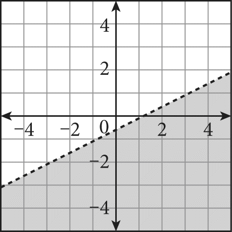 A dashed line graphed on a coordinate plane that rises from left to right, has a y-intercept of negative zero point 6, and is shaded below the line.