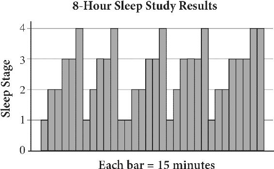 A bar graph titled 8-Hour Sleep Study Results. Sleep stage is plotted along the vertical axis from 1 to 4 in increments of one. There are 32 bars, and a statement beneath the horizontal axis indicating that each bar equals 15 minutes. The heights of the bars from left to right are as follows: 1, 2, 2, 3, 3, 4, 1, 2, 3, 3, 4, 1, 1, 2, 2, 3, 3, 4, 1, 2, 3, 3, 3, 4, 1, 2, 2, 3, 3, 3, 4, and 4.