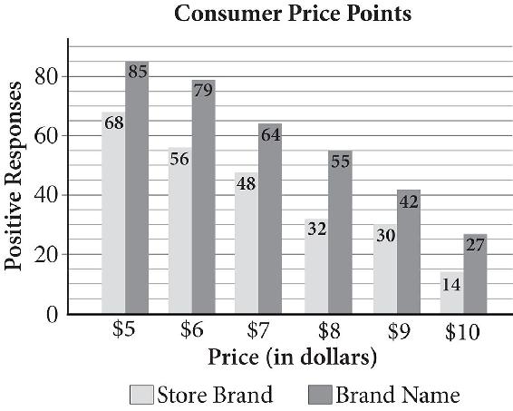 A bar graph titled Consumer Price Points. Number of positive responses is plotted along the vertical axis from zero to 90 in increments of 20. Price, in dollars, is plotted along the horizontal axis, from 5 to 10, in increments of one. There is a key below the graph indicating that the lighter bars represent store brand, and the darker bars represent brand name. The bar heights are as follows: 5 dollars equals store brand, 68, and brand name, 85; 6 dollars equals store brand, 56, and brand name, 79; 7 dollars equals store brand, 48, and brand name, 64; 8 dollars equals store brand, 32, and brand name, 55; 9 dollars equals store brand, 30, and brand name, 42; and 10 dollars equals store brand, 14, and brand name, 27.