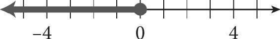 A number line with a closed dot at 0, shaded to the left of the dot.