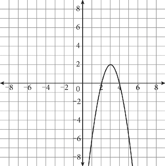 A parabola graphed on a coordinate plane. The parabola opens downward, has vertex three comma two, and crosses the x-axis at two and at four.