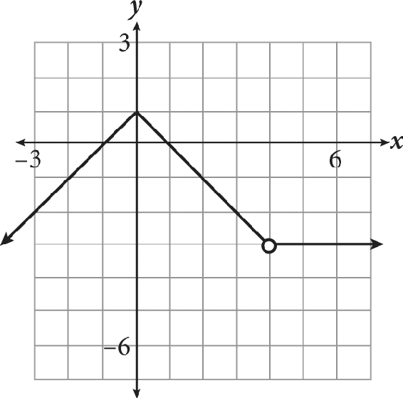 A piecewise defined function graphed on a coordinate plane. To the left of X equals 4, the function is an upside down V-shape that has vertex zero comma one, and passes through the points negative 1 comma zero and 1 comma zero. This part of the graph ends at an open dot at 4 comma negative 3. To the right of X equals 4, the graph is a horizontal line beginning at the open dot, 4 comma negative 3, and extending to the right.