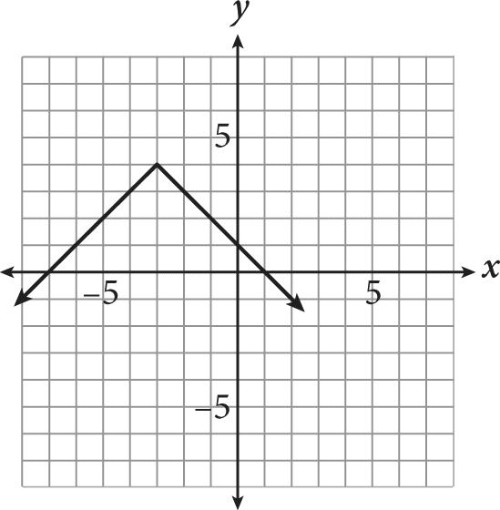 An absolute value function, V-shape, graphed on a coordinate plane. The vertex of the V is at negative 3 comma 4 and the V opens downward. The graph crosses the X-axis at negative 7 and at positive 1. The graph crosses the Y-axis at positive 1.