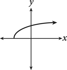 A half of a sideways parabola graphed on a coordinate plane. There are no number labels on the axes. The graph begins on the X-axis to the left of the origin and opens to the right.