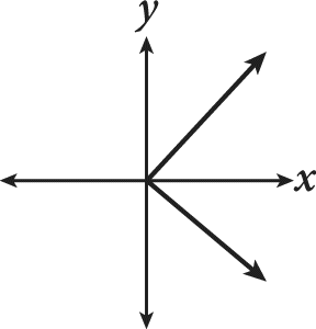 A sideways V-shape graphed on a coordinate plane. There are no number labels on the axes. The vertex of the V is at the origin and the V opens to the right.