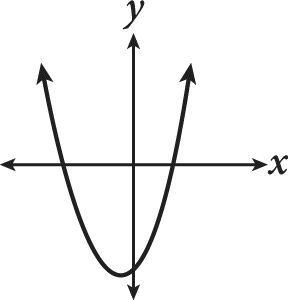 A parabola graphed on a coordinate plane. There are no number labels on the axes. The vertex of the parabola is below the X-axis, the parabola opens upward, and crosses the X-axis twice, once on each side of the Y-axis.