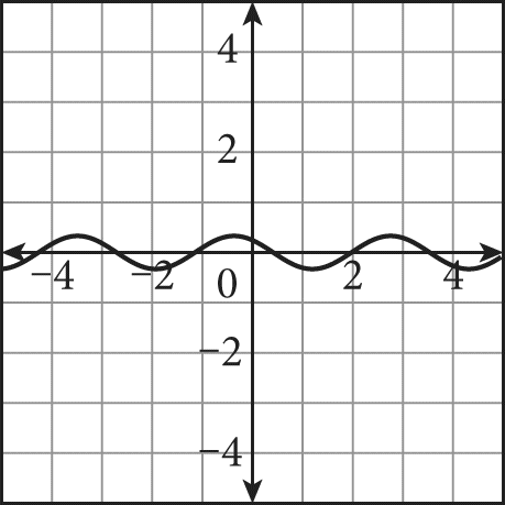 Two and a half oscillations of a sine wave that bounces vertically between negative 0.33 and positive 0.33 graphed on a coordinate plane, between X equals negative four and X equals four. The graph crosses the Y-axis at zero comma 0.25, and crosses the x-axis five times.