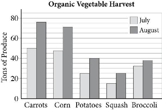 A double bar graph titled Organic Vegetable Harvest. The vertical axis is labeled tons of produce and ranges from 0 to 80. The horizontal axis shows vegetable types. The first bar in each pair represents July and the second bar, August. The data is as follows: Carrots, first bar height 50, second bar 76. Corn, first bar 47, second bar 71. Potatoes, first bar 25, second bar 40. Squash, first bar 15, second bar 25. And broccoli, first bar 32, second bar 38.