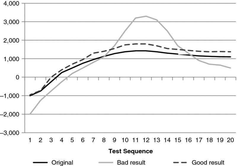 Graph with vertical axis ranging negative 3,000 to 4,000, horizontal axis ranging 1 to 20 has two bow-shaped curves for original and good result; fluctuating curve for bad result.