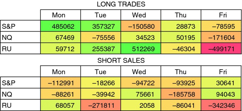 Two tables for Long trades, Short sales on top, bottom have five columns for Mon-Fri and three rows for S&P, NQ, RU with corresponding values.