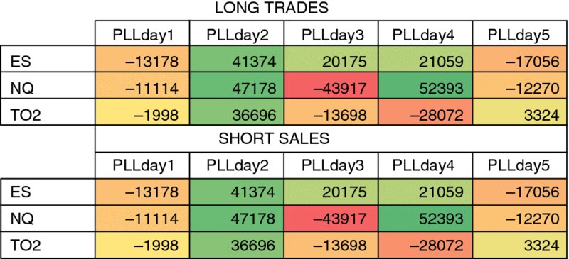 Two tables for Long trades, Short sales on top, bottom have five columns for PLLday1 to PLLday5 and three rows for ES, NQ, TO2 with corresponding values.