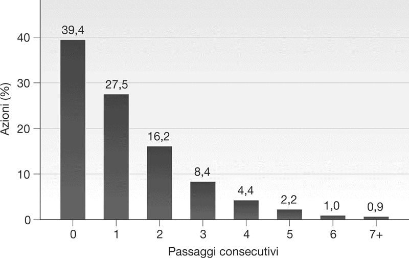 Distribuzione del numero di passaggi per azione a partita, 1953-1967.