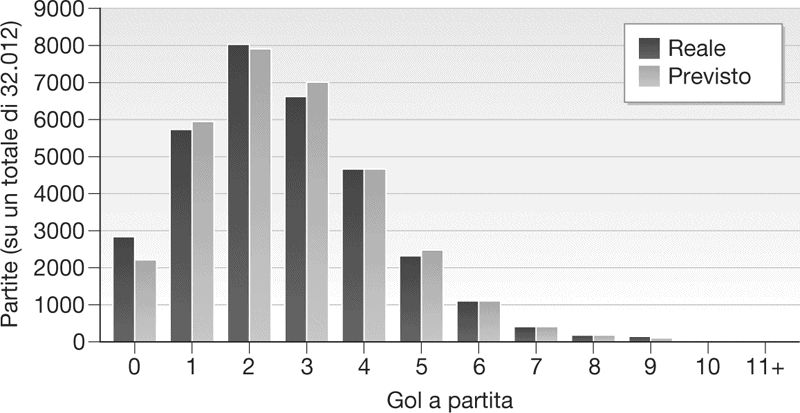 Distribuzione dei gol nel calcio europeo, 1993-2011.