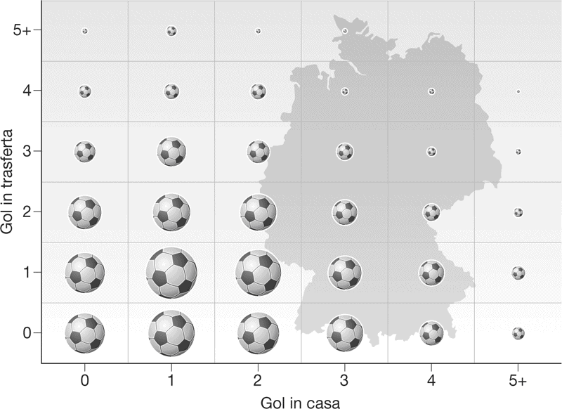 Risultati più comuni in Bundesliga.