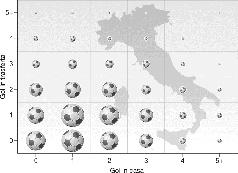 Risultati più comuni in Serie A.