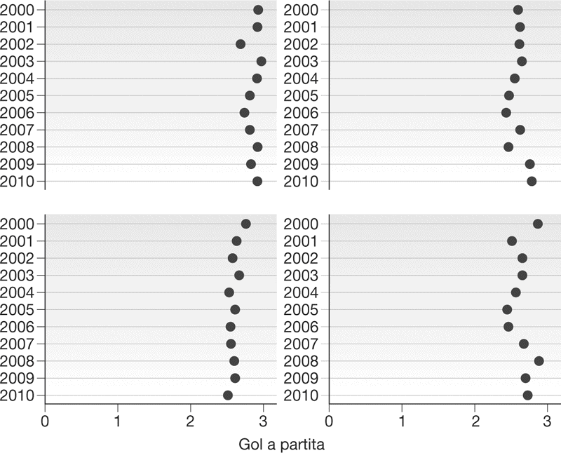 Gol a partita nei quattro maggiori campionati europei, 2000-2001 / 2010-2011.