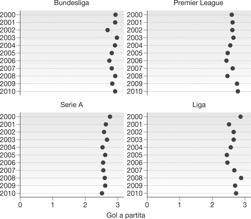 Gol a partita nei quattro maggiori campionati europei, 2000-2001 / 2010-2011.