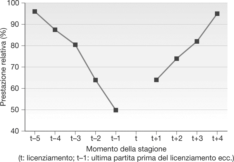 Prestazioni della squadra prima e dopo l’esonero dell’allenatore, Eredivisie, 1986-2004.