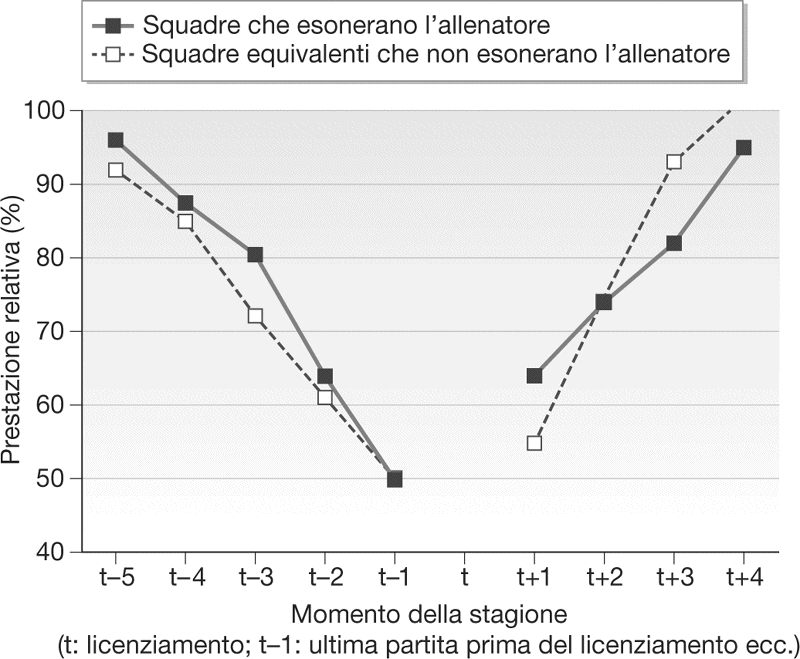 Cali e miglioramenti delle prestazioni con e senza l’esonero dell’allenatore, Eredivisie, 1986-2004.