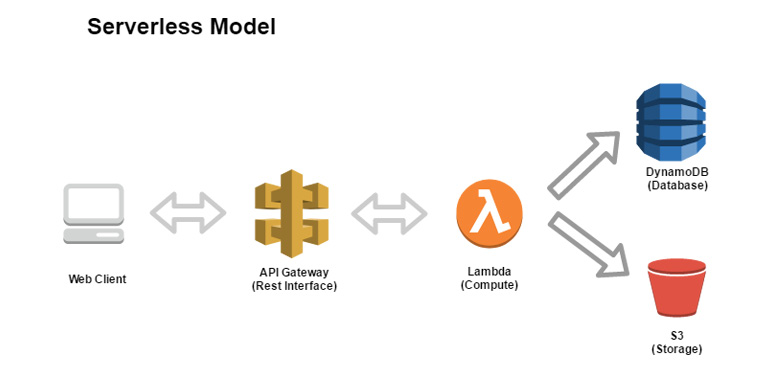 Figure 1.2 – The serverless model (using AWS services)