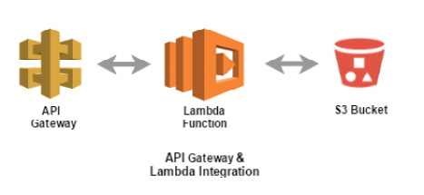 Figure 2.18: Illustrating the various feature integrations of the API Gateway with Lambda functions
