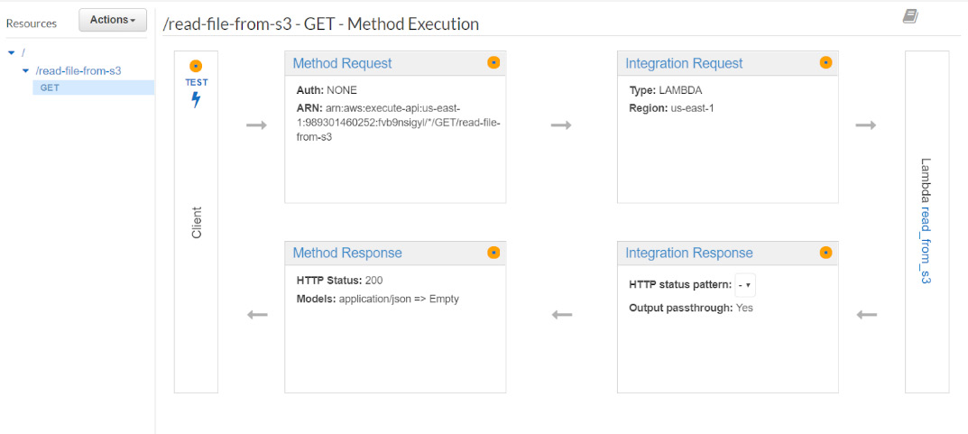 Figure 2.26: Illustrating the workflow of an API
