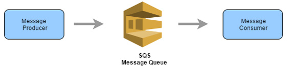 Figure 2.33: Enabling the Amazon Simple Queue Service for better communication between applications
