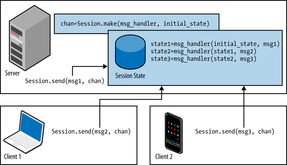 Flow of information in Opa sessions