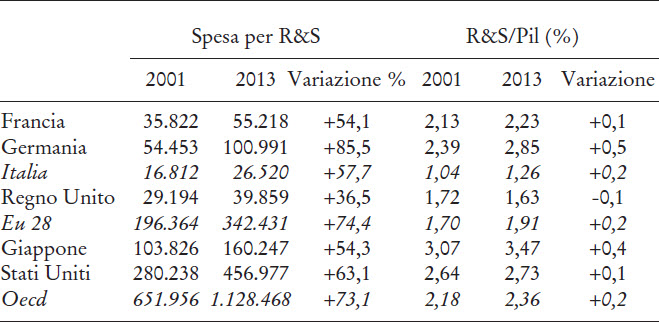 Spesa per R&S in alcuni paesi dell’Oecd, 2001-2013 (milioni di $ correnti) e intensità di R&S (%).