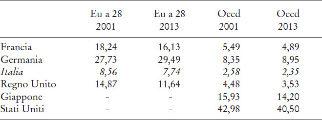 Spesa per R&S in alcuni paesi dell’Oecd. Percentuale sul totale Eu e Oecd, 2001 e 2013.