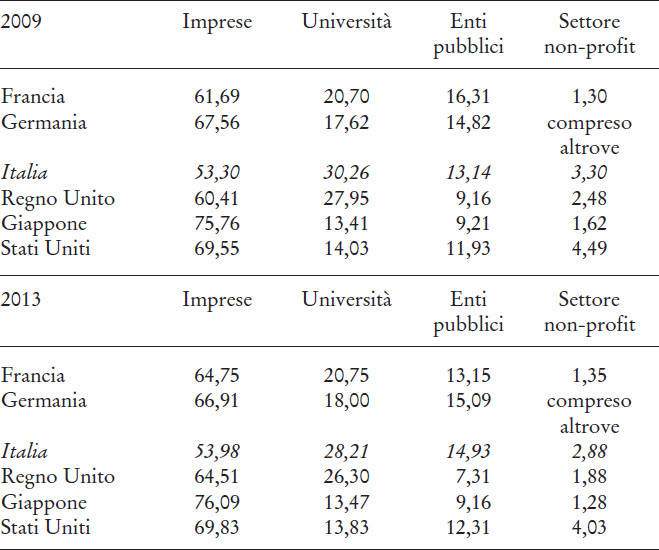 Spesa per R&S in alcuni paesi dell’Oecd per settore di esecuzione, 2009 e 2013 (% sul totale).