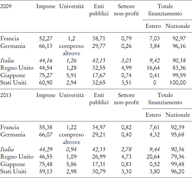 Spesa per R&S in alcuni paesi dell’Oecd per fonte di finanziamento, 2009 e 2013 (% sul totale).