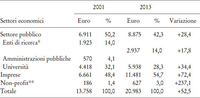 Spesa per R&S in Italia per settore di esecuzione, 2001 e 2013 (milioni di euro).