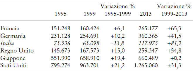 Ricercatori in alcuni paesi dell’Oecd, 1995, 1999 e 2013.