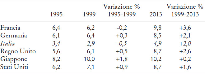 Ricercatori per 1000 unità di forza lavoro in alcuni paesi dell’Oecd, 1995, 1999 e 2013.