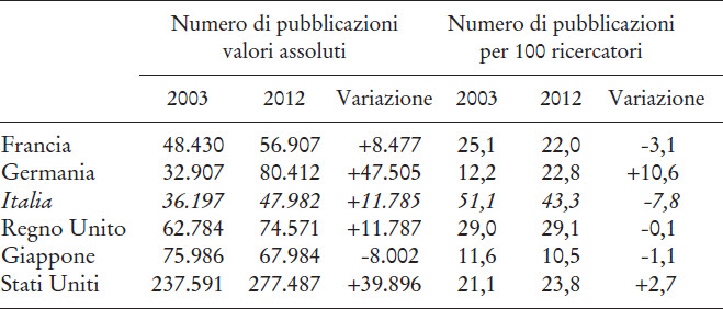 Pubblicazioni scientifiche, 2003 e 2012: valori assoluti e numero di pubblicazioni per 100 ricercatori.