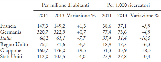 Domande di brevetto all’Ufficio europeo dei brevetti, 2011 e 2013.