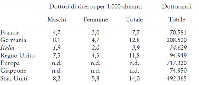 Dottorati di ricerca, 2012.