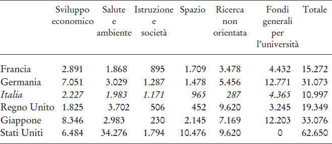 Spesa pubblica per obiettivi, 2013 (milioni di $).