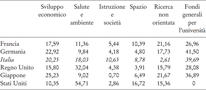 Spesa pubblica per obiettivi, 2013 (milioni di $).